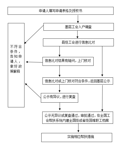 困难职工帮扶工作流程1.jpg